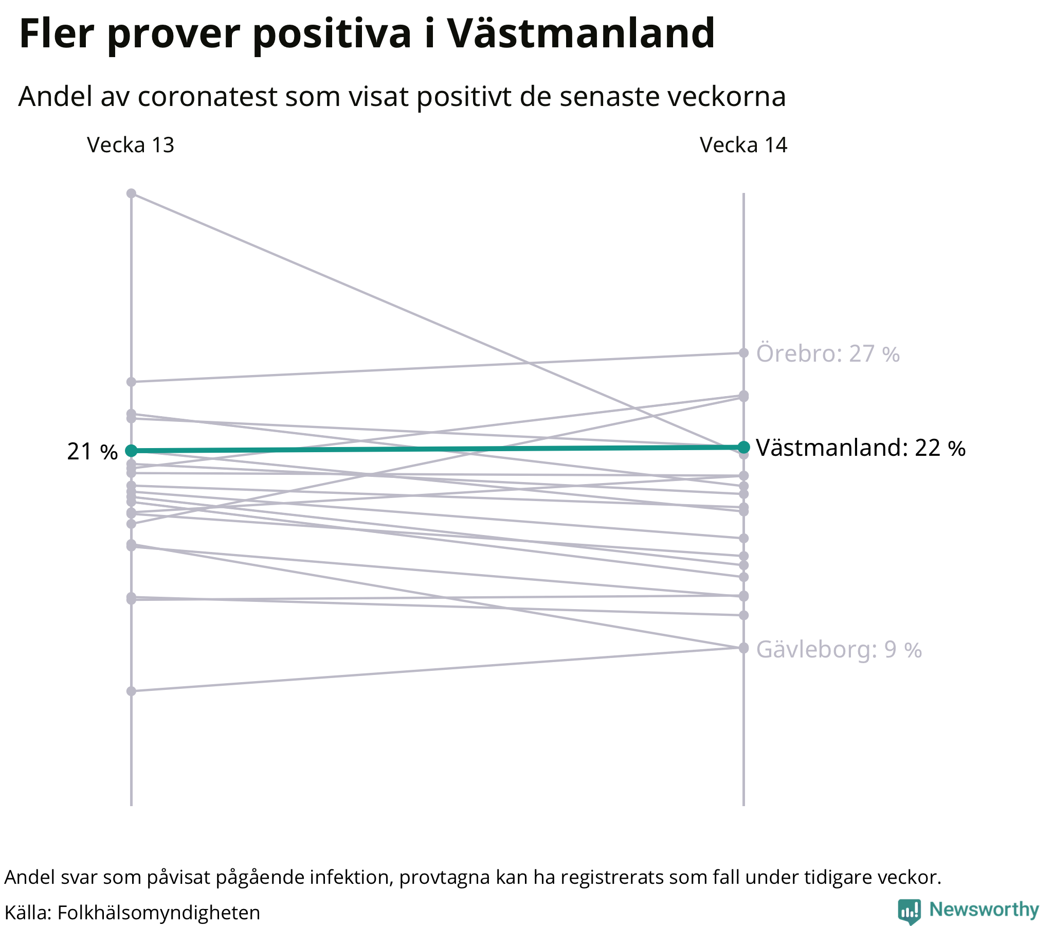 Andel av proverna som var positiva förra veckan